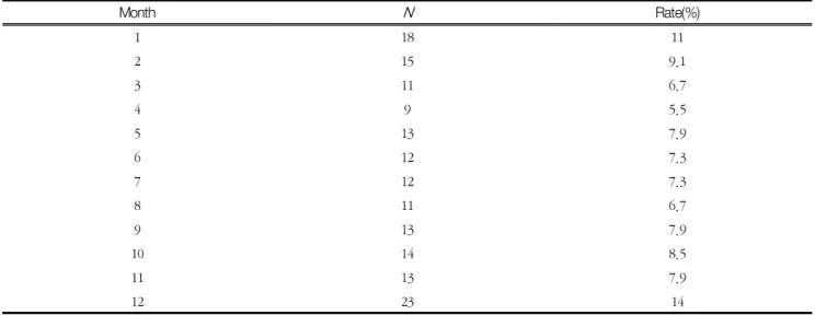 Table  5.  Monthly  occurrence  frequency (N=164)