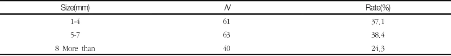 Table  9.  Type  of  aneurysm  coiling (N=164)