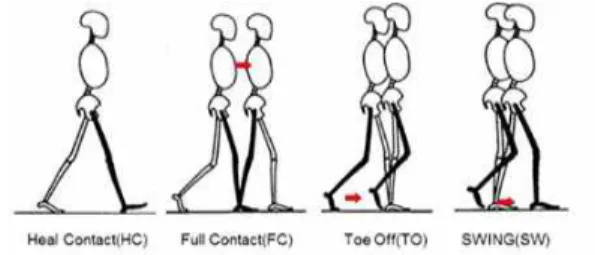 그림 3. 보행단계 검출 시스템의 구성 Fig.  3.  Configuration  of  walking  step  detection  system