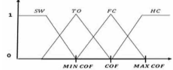 그림 5. 퍼지 추론을 이용한 보행단계의 구분 Fig.  5.  Configuration  of  walking  steps  using  fuzzy 