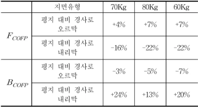 Table  2.  Difference  in  ground  reaction  force  between  slope  and  flat  road