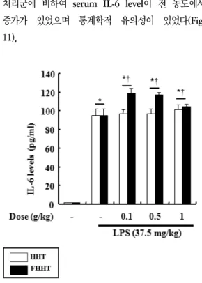 Fig. 11. Effect  of  HHT  and    FHHT  on  serum  IL-6  level  of  mice 