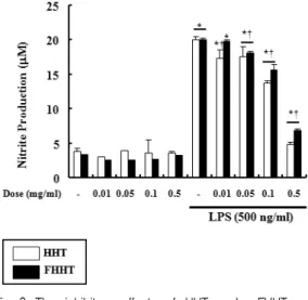 Fig. 2. The  inhibitory  effects  of  HHT  and    FHHT  on  LPS-induced  NO  production