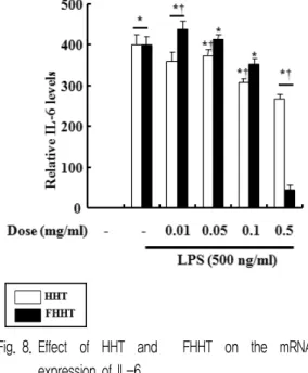 Fig. 7. Effect  of  HHT  and    FHHT  on  the  mRNA  expression  of  IL-1β. 