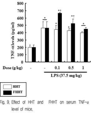 Fig. 10. Effect  of  HHT  and    FHHT  on  serum  IL-1β  level  of  mice 