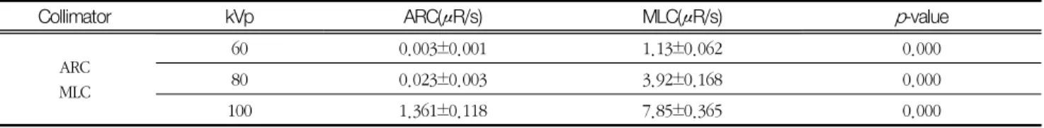 Table  4.  Results  of  measuring  leakage  radiation  dose  by  applying  ARC  and  MLC 