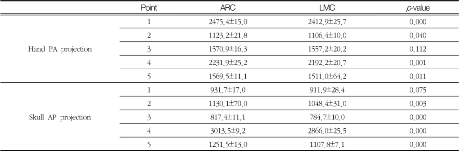 Table  5.  Results  of  measuring  pixel  value  by  applying  ARC  and  MLC