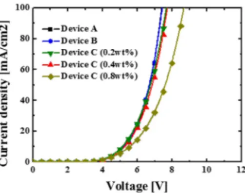 Fig. 12. Current density versus voltage graph of devices A, B, and C. Device C was divided  into three groups by TiO2 nanoparticle density