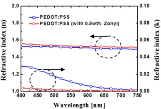 Fig. 1. The refractive indexes of PEDOT:PSS and PEDOT:PSS with 0.5wt% Zonyl were  measured by a spectroscopic ellipsometer (M2000D)