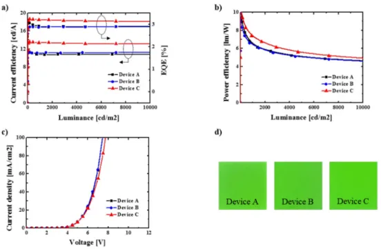 Fig. 4. The performance of the OLED devices: (a) current efficiency and EQE versus  luminance, (b) power efficiency versus luminance, (c) current density versus voltage, (d) pixel  images at 1.25mA/cm 2 