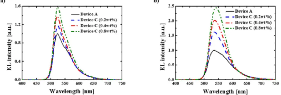 Fig. 6. EL spectra with different density of TiO2 nanoparticles: (a) experimental data, (b)  simulation data 