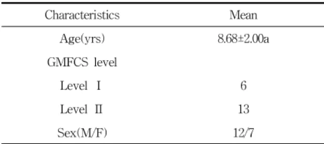Table  1.  General  characteristics  of  subjects                (N=19)