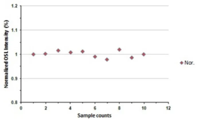 Fig. 3. Radiation dose measurements reader (Risoe TL/OSL-DA-20 TL / OSL). After irradiation, the dose of radiation to sample are measured by this reader using  built-in  blue  light  source.