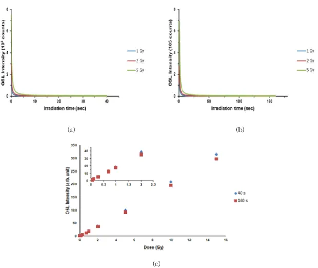 Fig. 5. The  result of response of smart chip card after irradiation for  40 s and  160 s to measurement radiation dose by using  blue light