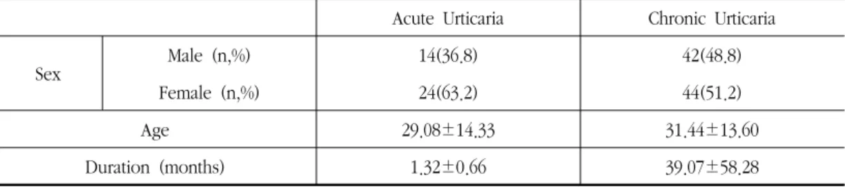 Table  Ⅰ.  Comparison  of  Charateristics  Between  Two  Groups해  다음과  같은  방법으로  자료를  분석하였다