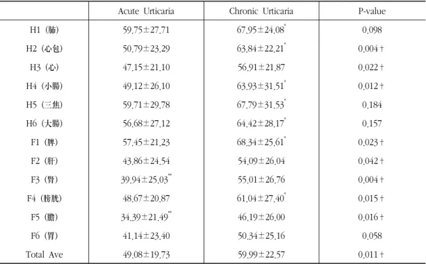 Table  Ⅱ.  Comparison  of  12  Ryodoraku  Points  Between  Two  Groups 