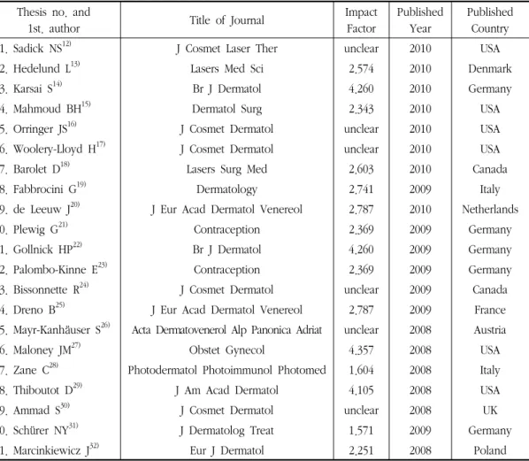 Table  1.  Published  Journal,  Year  and  Country Thesis  no.  and 