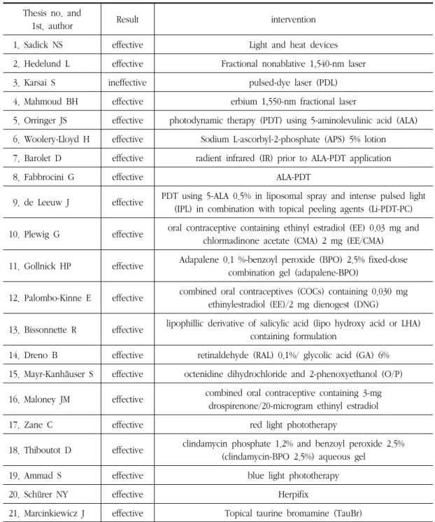 Table  3.  Result  and  Intervention  of  Study Thesis  no.  and 
