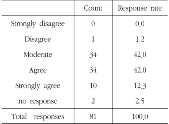 Table 4. Satisfaction  Level  of  Performing  Skin  Diagnoser  Activity