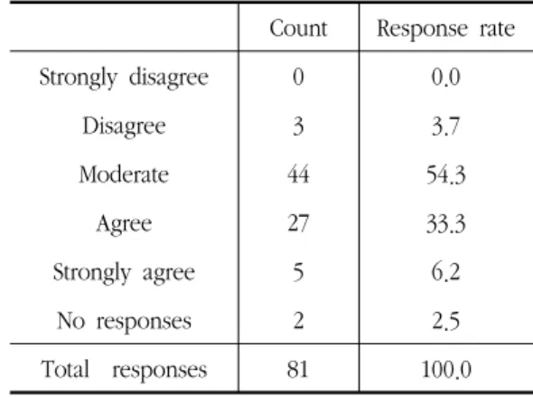 Table  9.  Satisfaction  Level  of  External  Hospital  Count Response  rate