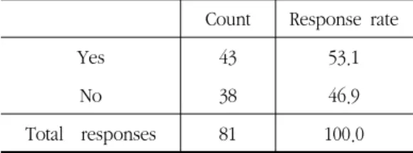 Table  13.  Investigation  of  Dermatology  as  a  Selective  Course 