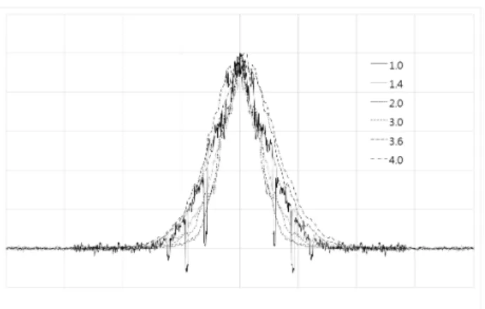 Fig.  5.  All  LSF  spectrums  of  the  IDR  using  IEC  method