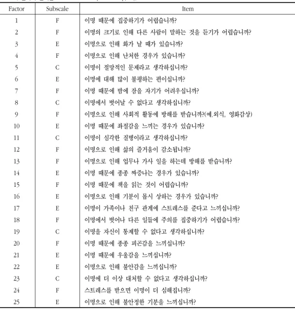 Table  1.  한국어  번역판  Tinnitus  Handicap  Inventory(THI). 