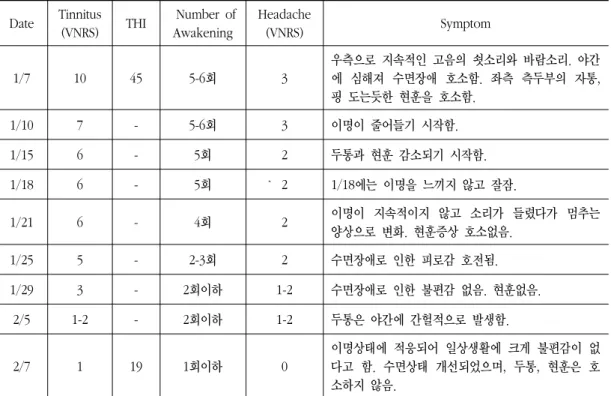 Table  2.  The  Changes  of  Symptoms  by  Treatment Date Tinnitus  (VNRS) THI   Number  of Awakening  Headache (VNRS) Symptom 1/7 10 45 5-6회 3 우측으로  지속적인  고음의  쇳소리와  바람소리