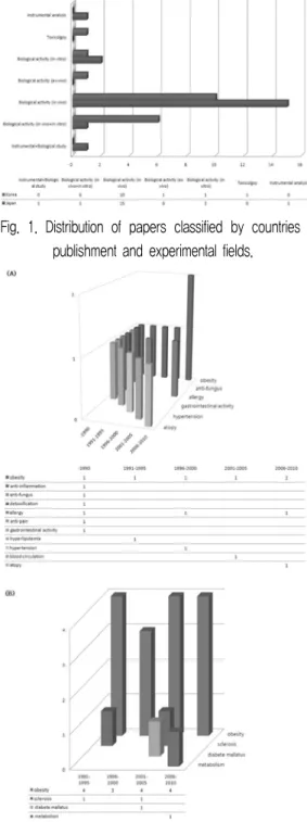 Fig.  1.  Distribution  of  papers  classified  by  countries  of  publishment  and  experimental  fields.