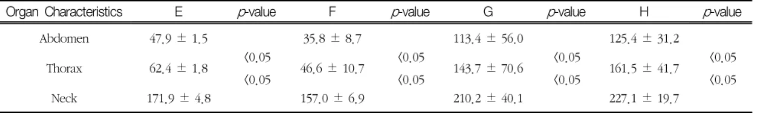 Table  3.  The  mean  values  of  mA  in  E,  F,  G,  H  section  using  an  adult  phantom