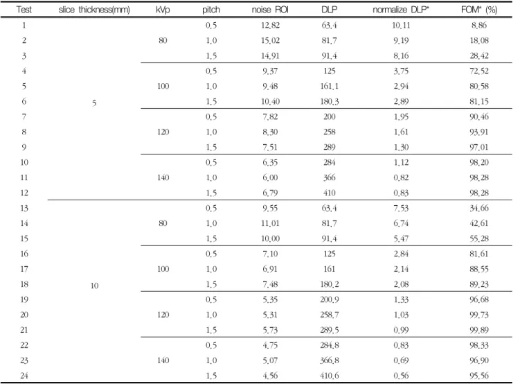 Fig.  3.  Measurement  of  noise  for  each  protocol  and  image  position 
