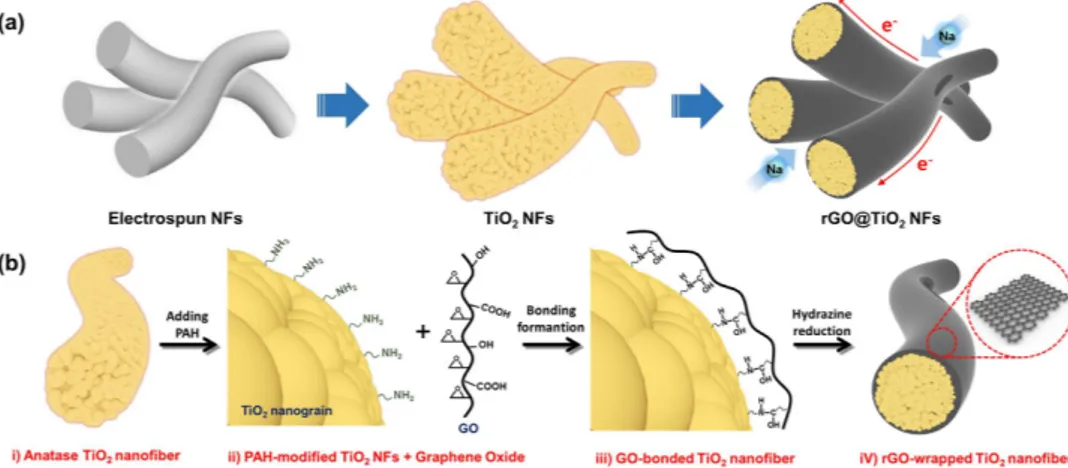Figure 1.  Synthesis of graphene-TiO 2  NFs. (a) products at each synthetic step: as-spun NFs by 
