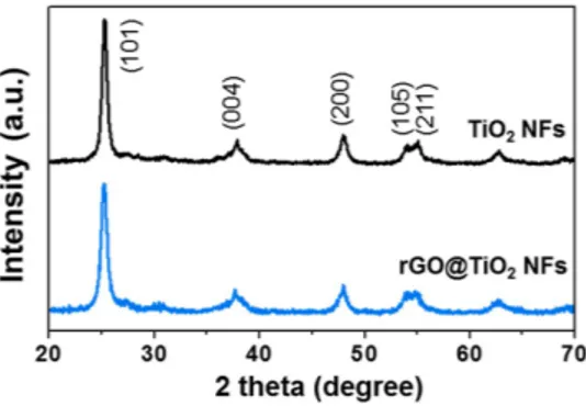 Figure  5 presents the Fourier-transformed infrared (FT-IR) spectra of the TiO 2  NFs, the rGO@