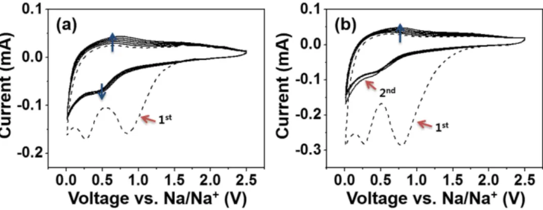 Figure 6.  Cyclic voltammetry of (a) TiO 2  NFs and (b) rGO@TiO 2  NFs tested at a scan rate of 0.5 mV s