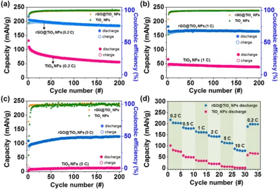 Figure 9.  Charge–discharge capacity and coulombic efficiency vs. the cycle number for TiO 2  NFs and rGO@