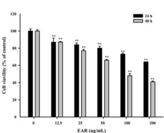 Fig.  1.  Effect  of  EAR  on  the  cell  viability  of  HT-29  cells. 
