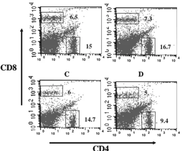 Fig. 4. PP  reduced  the  population  of  CD4 +   T  cells  from  spleen  in  OVA-induced  airway  hyper-reactivity