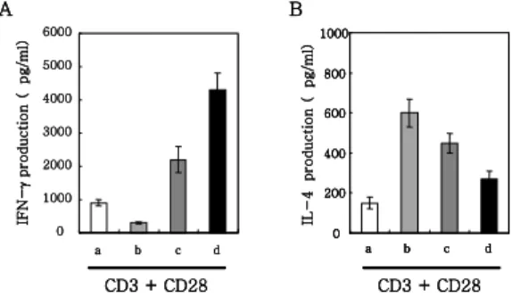 Fig. 6. PP  did  not  activate  CD8 +   T  cells  from  spleen    in  OVA-induced  airway  hyper-reactivity