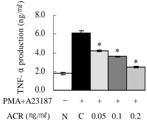 Fig. 5. Effect  of  ACR  on  PMA  plus  A23187-stimulated  TNF-α  protein  levels 