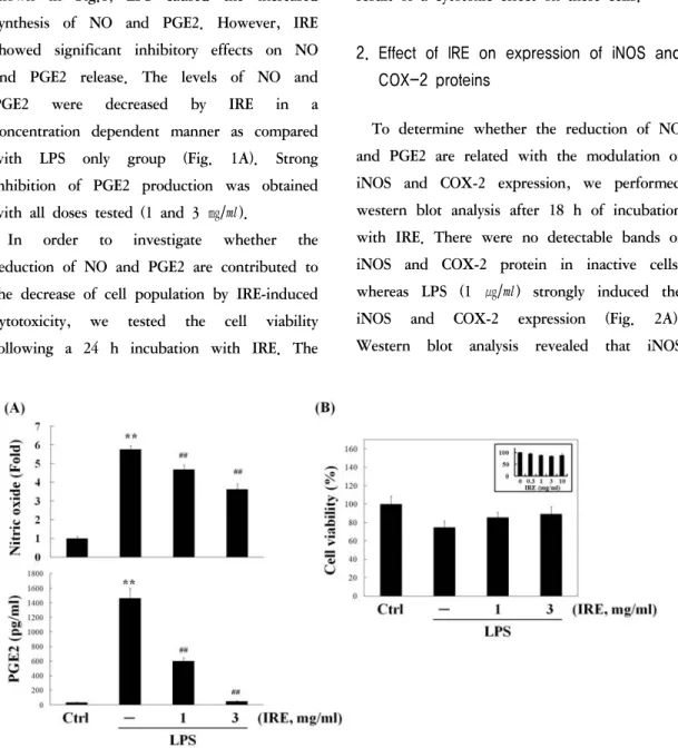 Fig.  1.  Effect  of  IRE  on  the  production  of  NO  and  PGE2  in  LPS-activated  Raw264.7  cells