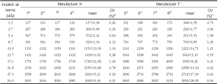 Table  1.  Value  of  manually  calculated  exposure  index  for  RQA  3