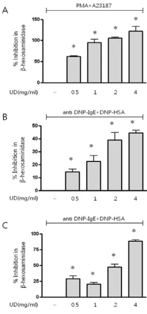 Fig.  1.  Effect  of  UD  on  RBL-2H3  Cells  by  MTT  Assay.