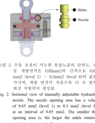 Fig.  2.  Sectional  view  of  manually  adjustable  hydraulic  nozzle.  The  nozzle  opening  area  has  a  value  of  0.65  mm2  (level  1)  to  0.3  mm2  (level  8)  at  an  interval  of  0.05  mm2