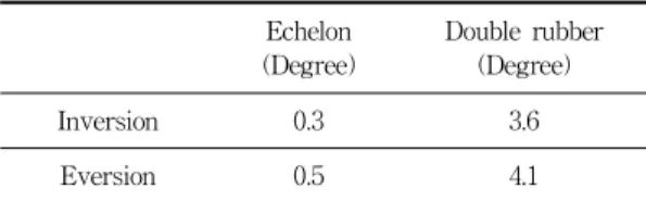 Fig.  6.  The  rotational  characteristics  in  the  direction  of  inversion/eversion  with  different  side  slope
