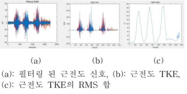 Fig.  4.  Signal  processing  to  obtain  upper  limb  movement  active  section