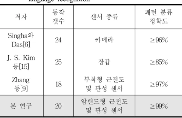 표 3. 수화 인식 선행 연구 비교