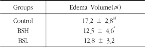 Table 2. Effect  of  BS  on  Carageenan  induced  Edema
