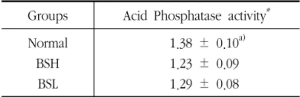 Table  7.  Effect  of  BS  on  Acid  Phosphatase  Activity  from  Macrophage  in  vitro.