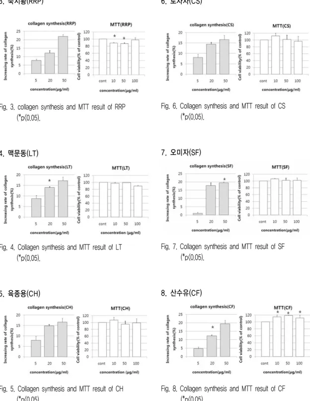 Fig.  3.  collagen  synthesis  and  MTT  result  of  RRP              (*p<0.05). 