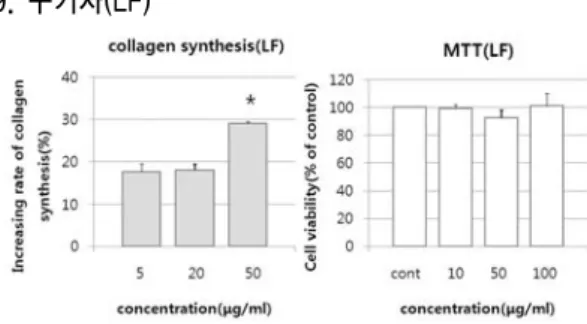 Fig.  9.  Collagen  synthesis  and  MTT  result  of  LF                (*p<0.05).   